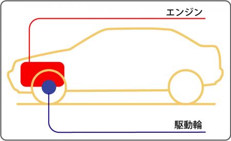 FF（フロントエンジン・フロントドライブ）